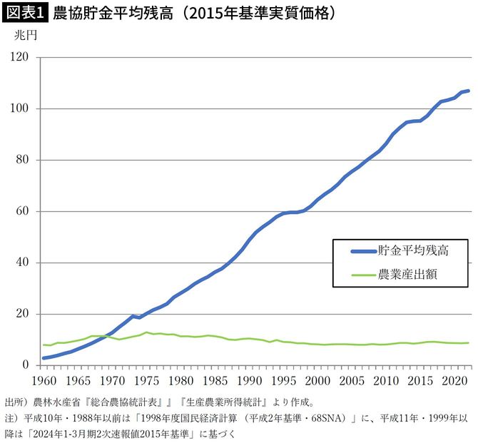 【図表1】農協貯金平均残高（2015年基準実質価格）