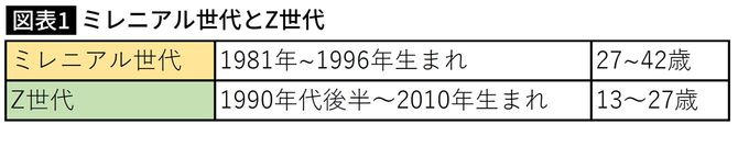 【図表1】ミレニアル世代とZ世代