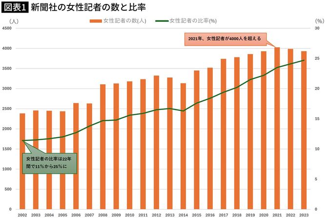 【図表1】新聞社の女性記者の数と比率