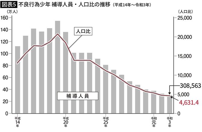 不良行為少年　補導人員・人口比の推移