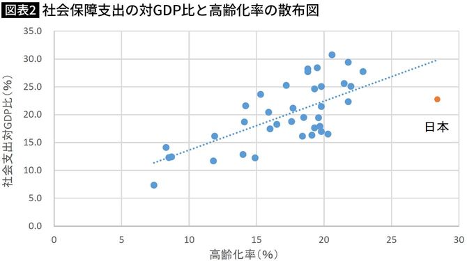 【図表】社会保障支出の対GDP比と高齢化率の散布図
