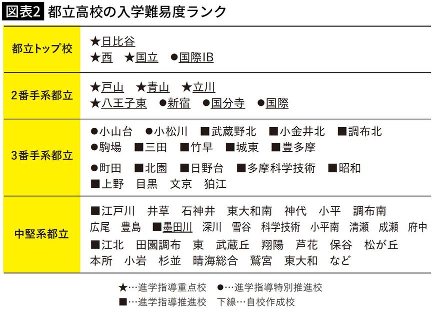 【図表2】都立高校の入学難易度ランク