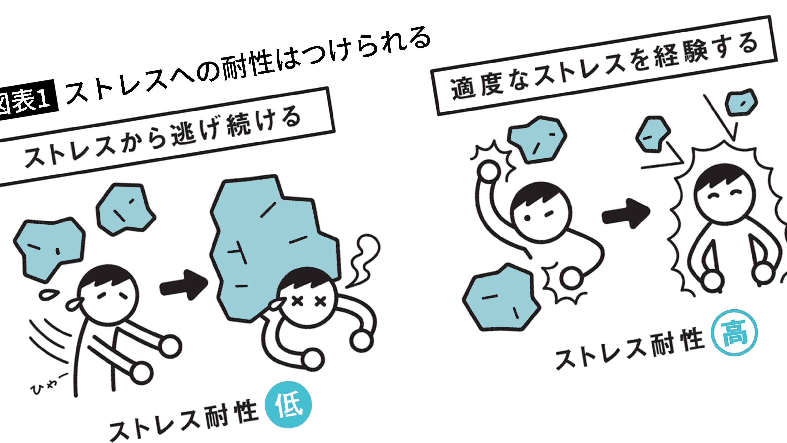 ストレスはないほうがいい｣は大間違い…心理学者が若い頃に経験したほうがいいと勧める｢心の筋トレ｣の中身 ほどほどのストレス経験をしておくと､もっと強い ストレスにも耐えられる | PRESIDENT Online（プレジデントオンライン）