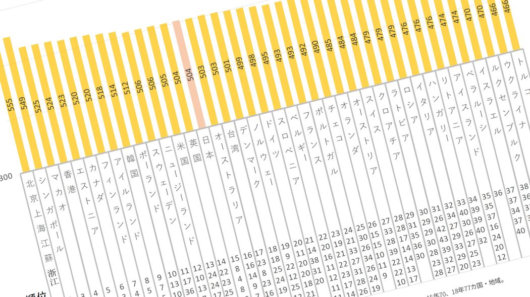 新聞やテレビを信じすぎる日本人の低い読解力 なぜ｢8→15位｣に読解力が落ちたか