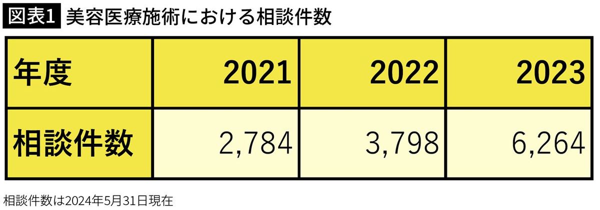 【図表1】美容医療施術における相談件数