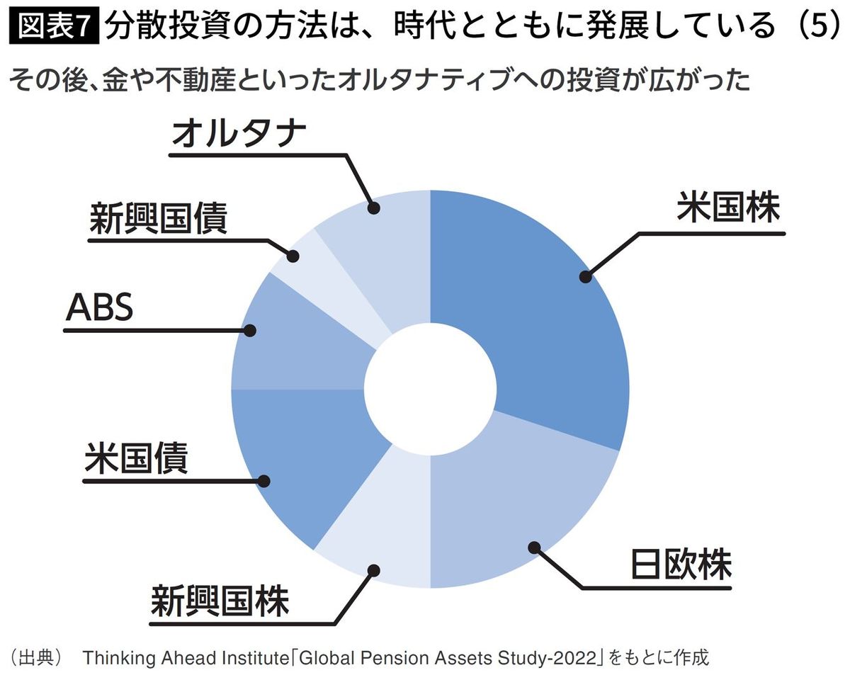 【図表7】分散投資の方法は、時代とともに発展している（5） 柴山和久『新しいNISA投資の思考法』より