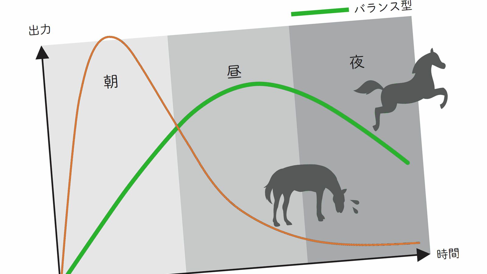 ｢早起きは三文の徳｣は大間違い…｢朝｣から｢昼｣重視にシフトして仕事効率が爆上がりした理由 朝の時間に大きな期待を抱くと､それ以外の時間帯への滞りを生む