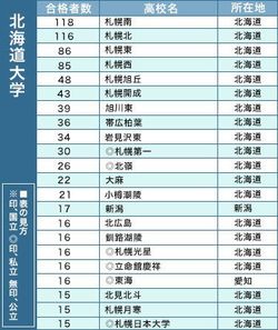 北海道大 札幌 南北東西4校が上位独占 公立校優位に異変も President Online プレジデントオンライン