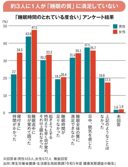 【図表1】「睡眠時間のとれている度合い」アンケート結果
