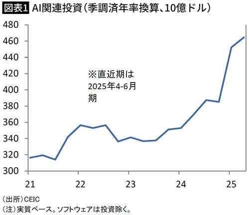 【図表1】AI関連投資（季調済年率換算、10億ドル）