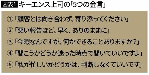 【図表1】キーエンス上司の｢5つの金言｣