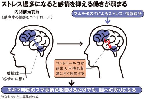 【図表】ストレス過多になると感情を抑える働きが弱まる
