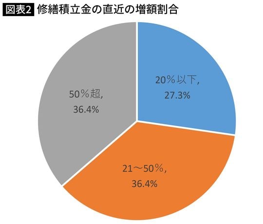 【図表】修繕積立金の直近の増額割合