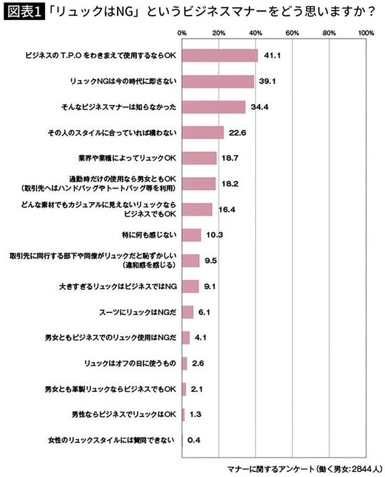 「リュックはNG」というビジネスマナーをどう思いますか？