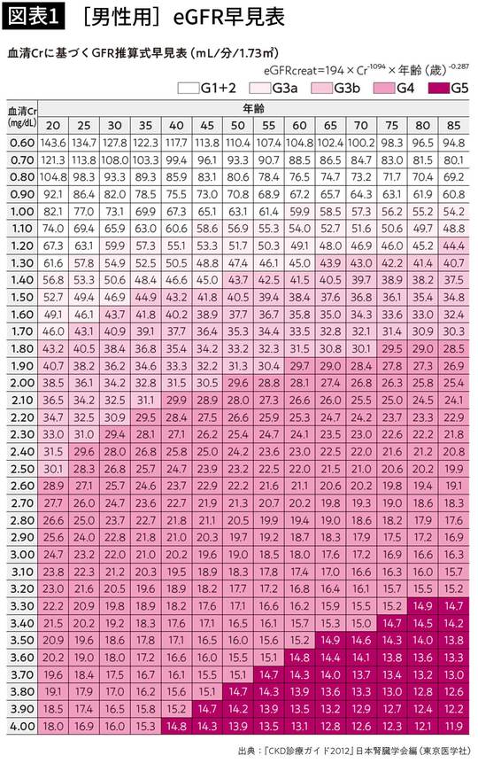 【図表1】［男性用］eGFR早見表
