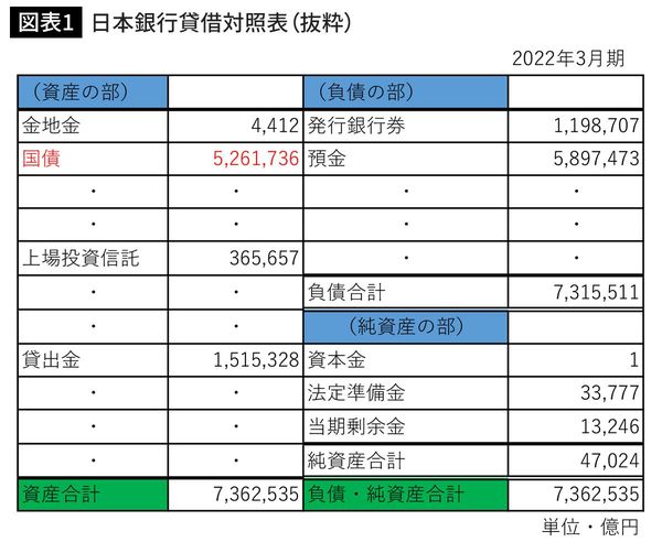 日本銀行貸借対照表（抜粋）