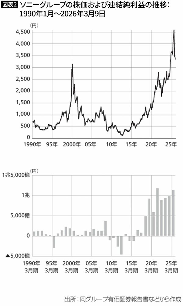 【図表2】ソニーグループの株価および連結純利益の推移