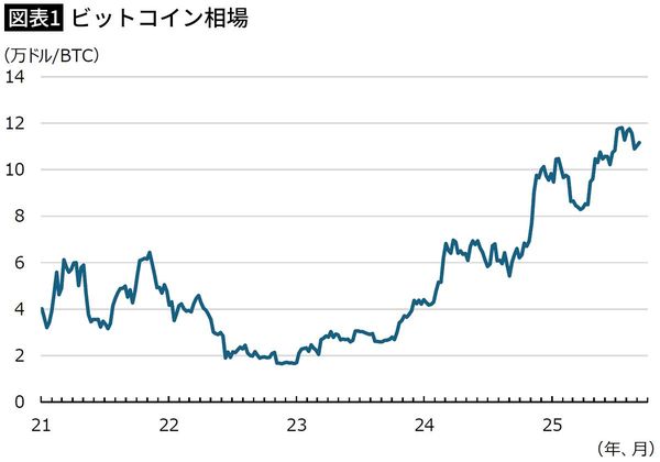 【図表1】ビットコイン相場