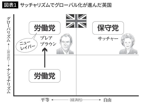 サッチャリズムでグローバル化が進んだ英国