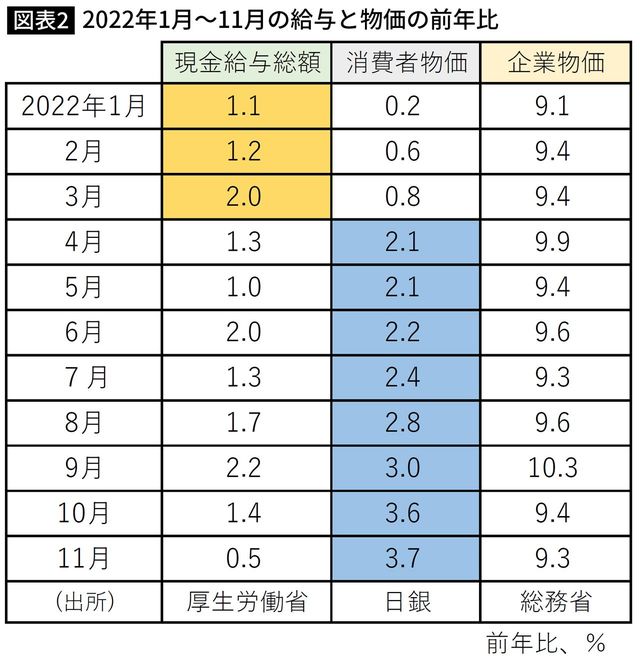 【図表】2022年1月～11月の給与と物価の前年比