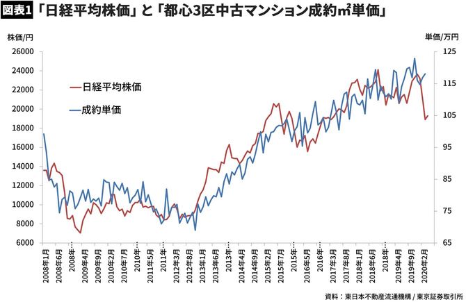 【図表】「日経平均株価」と「都心3区中古マンション成約㎡単価」