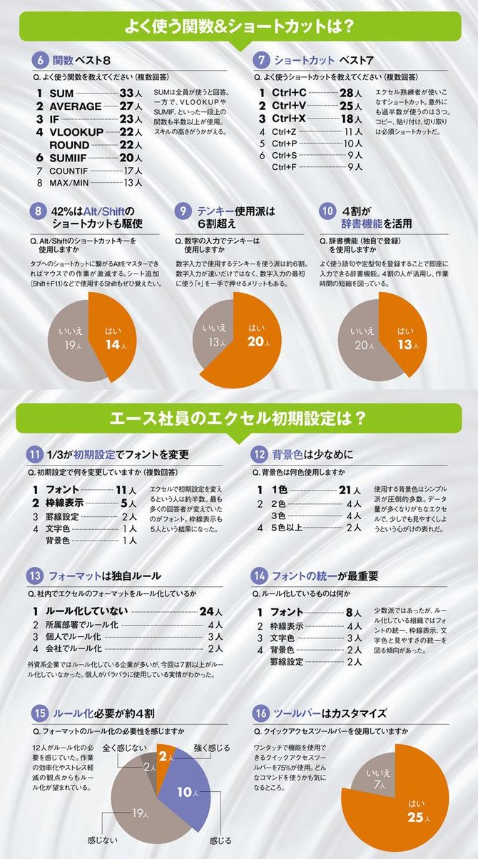 エース社員の エクセル活用術 一流企業の職場調査 2ページ目 President Online プレジデントオンライン