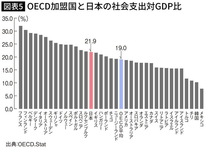 OECD加盟国と日本の社会支出対GDP比