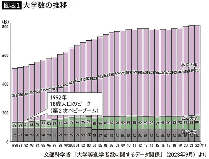 【図表】大学数の推移