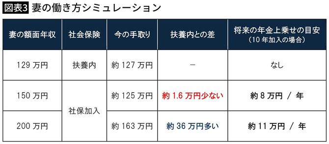 【図表3】妻の働き方シミュレーション