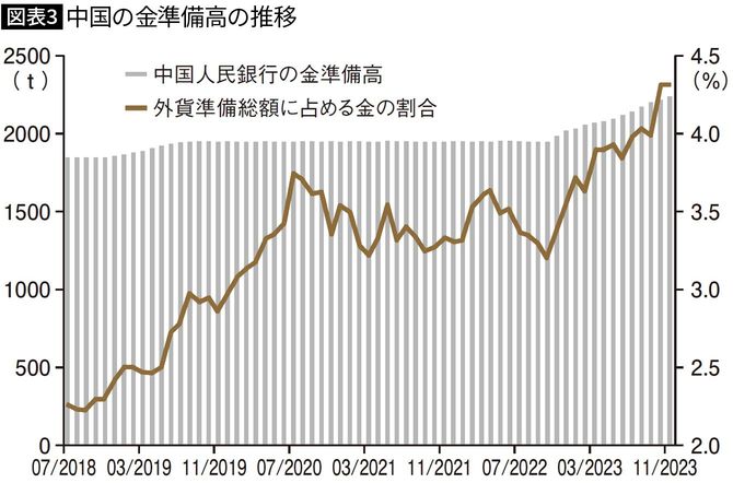 中国の金準備高の推移