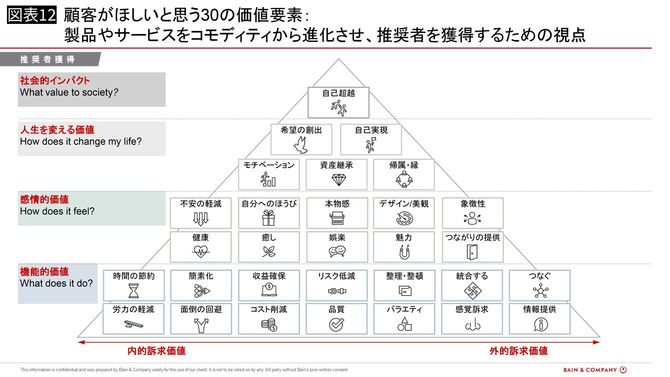 顧客がほしいと思う30の価値要素