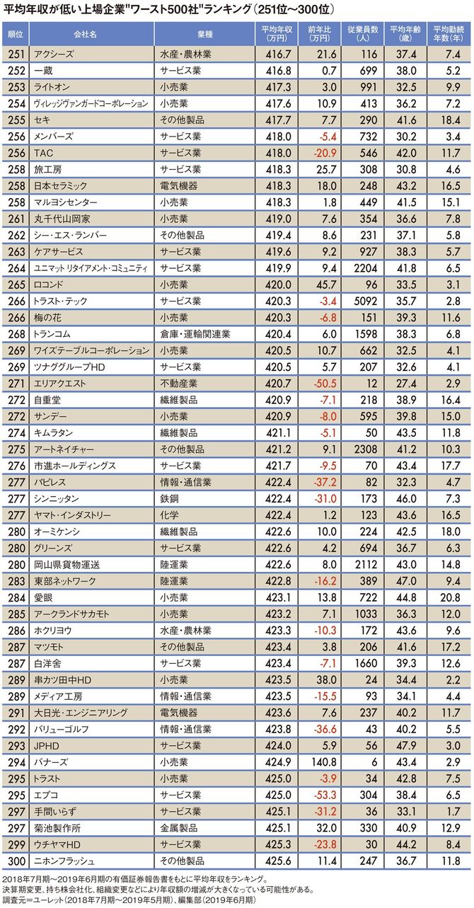 平均年収が低い上場企業"ワースト500社"ランキング