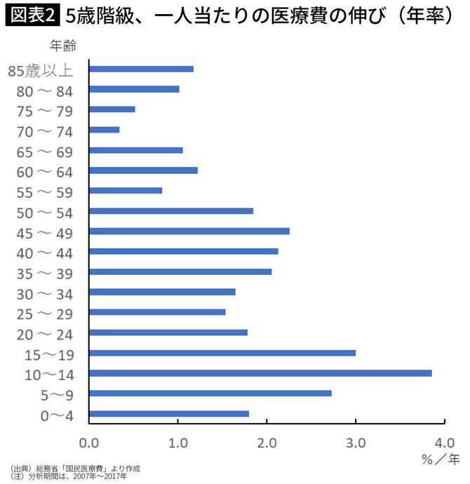 5歳階級、一人当たりの医療費の伸び(年率)