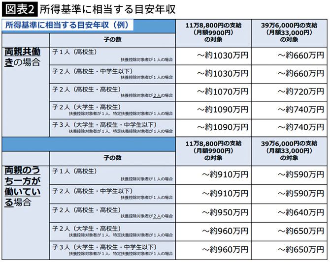 【図表】所得基準に相当する目安年収