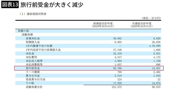 【図表】旅行前受金が大きく減少