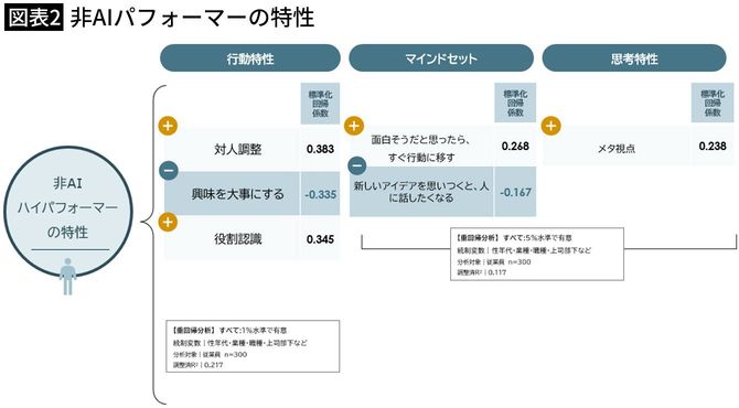 【図表2】非AIパフォーマーの特性