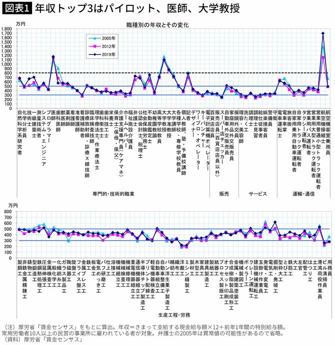 【図表】年収トップ3はパイロット、医師、大学教授