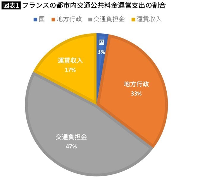 【図表】フランスの都市内交通公共料金運営支出の割合