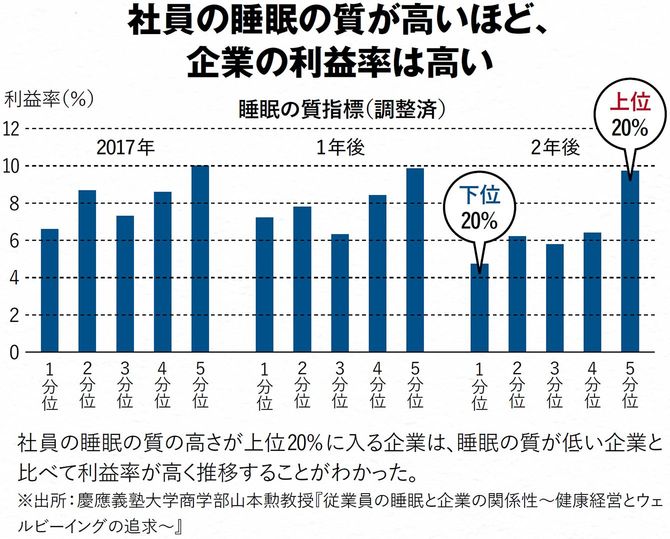 社員の睡眠の質が高いほど、企業の利益率は高い