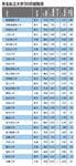 有名私立大学30の就職率