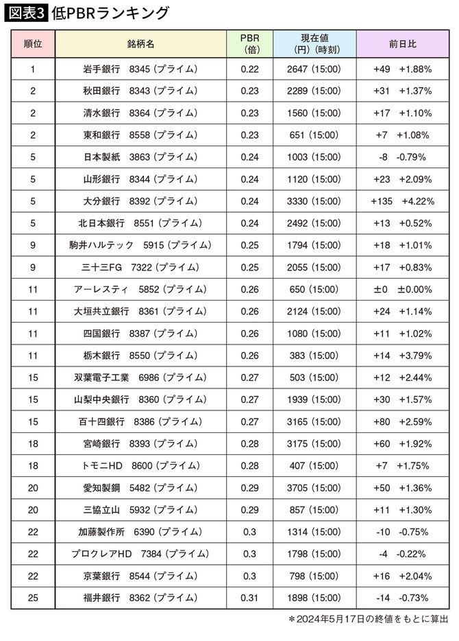 低PBRランキング