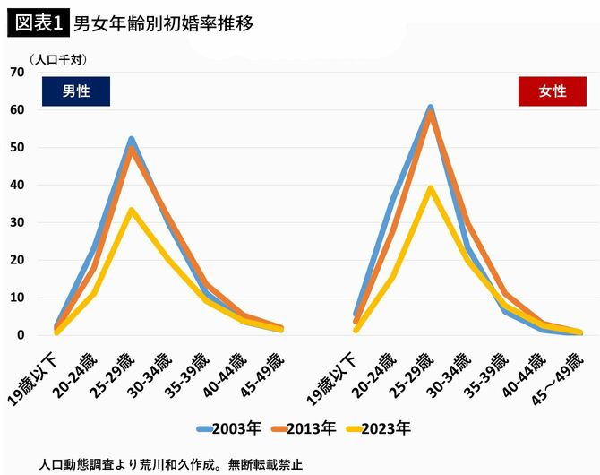 【図表1】男女年齢別初婚率推移