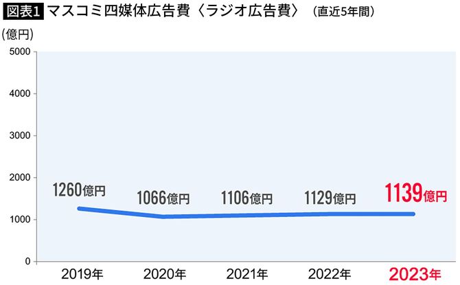 【図表】マスコミ四媒体広告費〈ラジオ広告費〉(直近5年間)