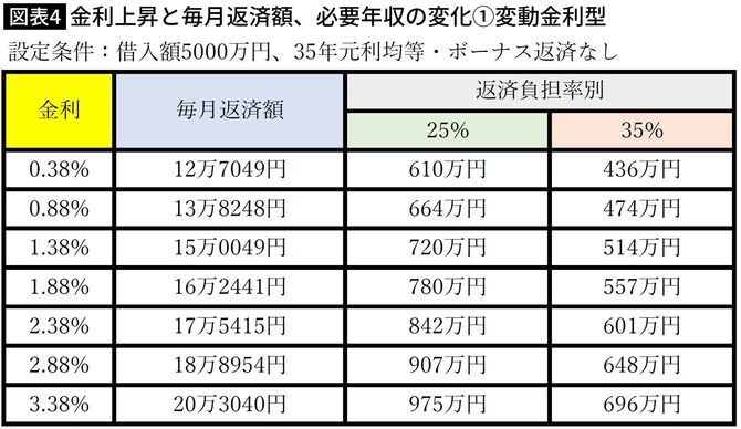 【図表】金利上昇と毎月返済額、必要年収の変化➀変動金利型
