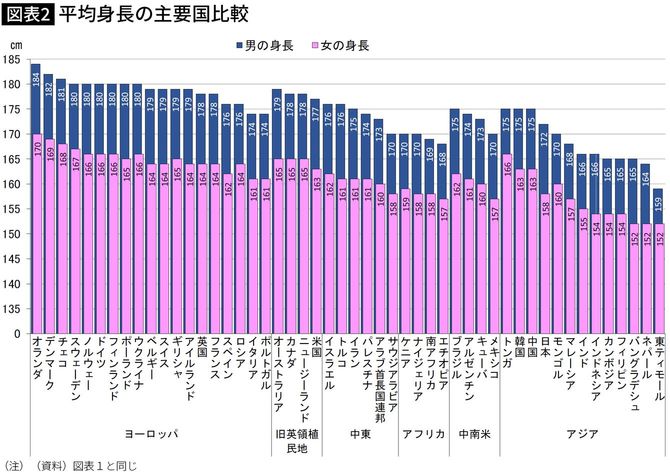 【図表】平均身長の主要国比較