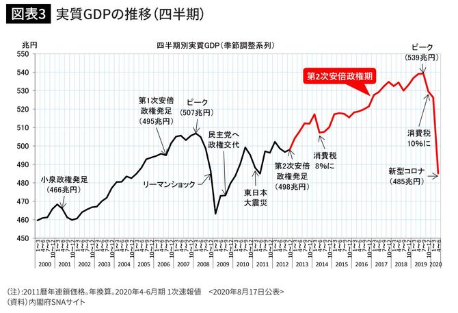実質GDPの推移(四半期)