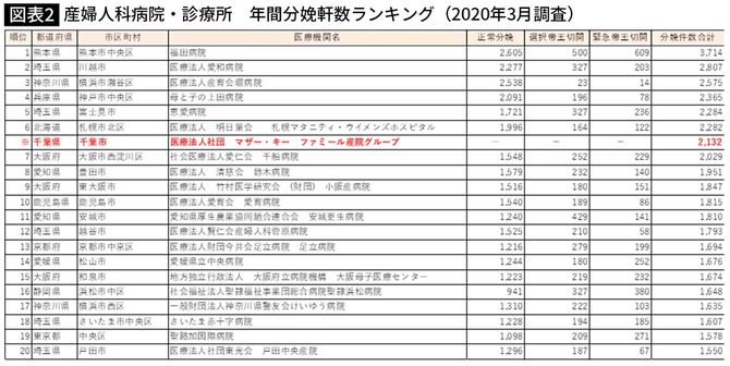 【図表】産婦人科病院・診療所 年間分娩軒数ランキング(2020年3月調査)