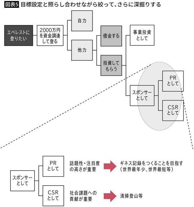 【図表5】目標設定と照らし合わせながら絞って、さらに深掘りする