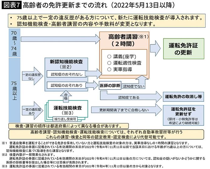 【図表7】高齢者の免許更新までの流れ（2022年5月13日以降）