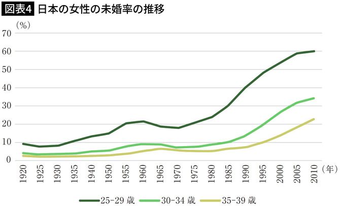 【図表4】日本の女性の未婚率の推移
